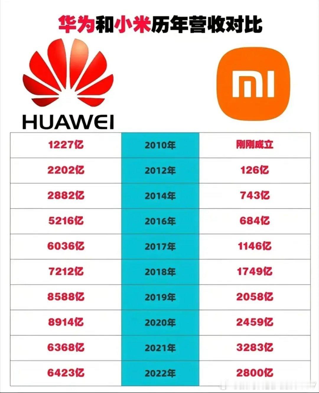 2022年小米营收2800亿，纳税12亿。华为营收6000亿，纳税600亿。