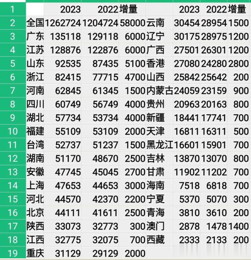 2023年的GDP数额预估，总数不会想相差太多。GDP总额126万亿人民币，约合