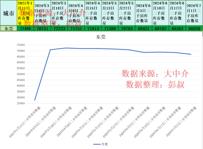 东莞楼市2024年7月最新数据出来了，关心房价的赶紧看看。东莞房价现在降了又降。