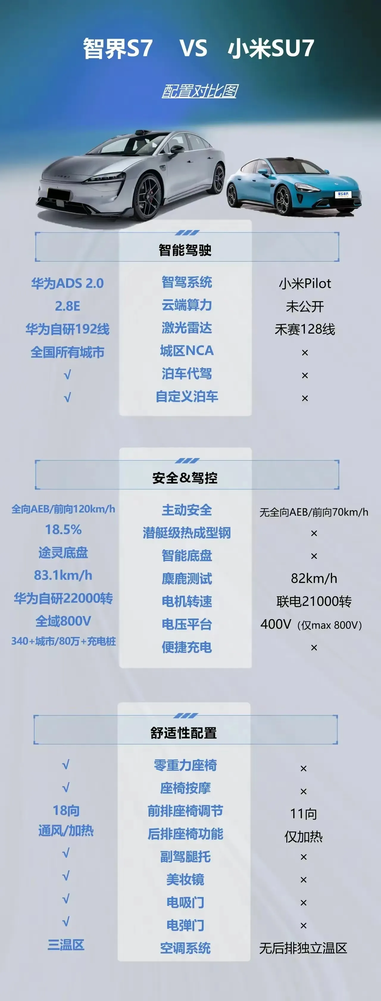 我们怕不是被雷军给骗了，小米SU7会是亏钱卖吗？对比智界S7来说，小米汽车应该还