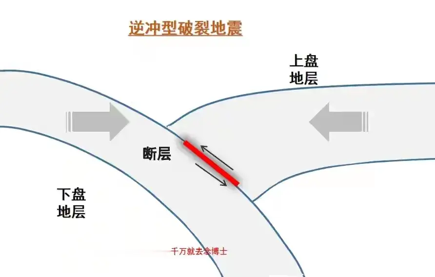 这几天甘肃的地震引发热议，啥叫逆冲型地震？说白了就是地层之间相向运动，冲击爆发能