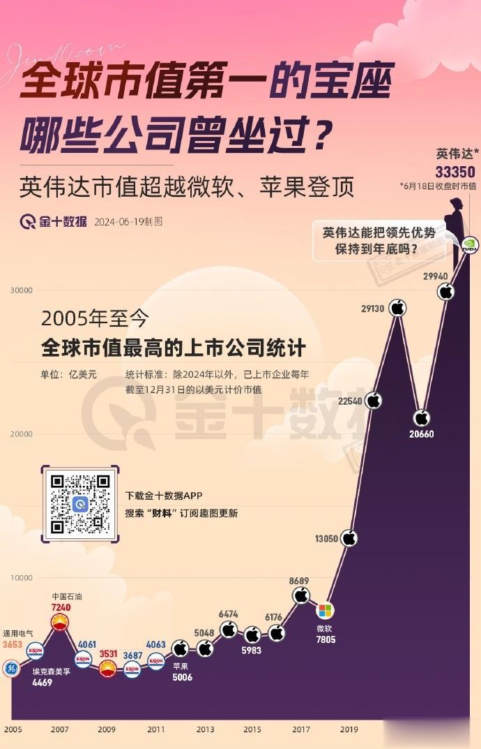 英伟达超越微软、苹果终成股王！“全球市值第一”的宝座，还有哪些公司曾坐过？