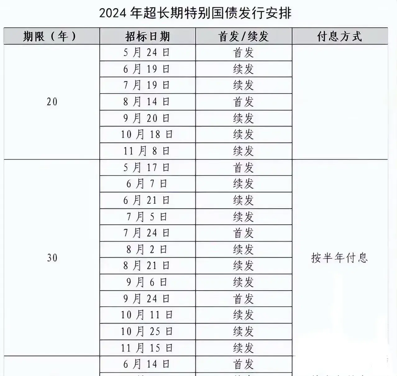 2024年超长期特别国债要发行了，20年、30年、50年，你准备买吗？