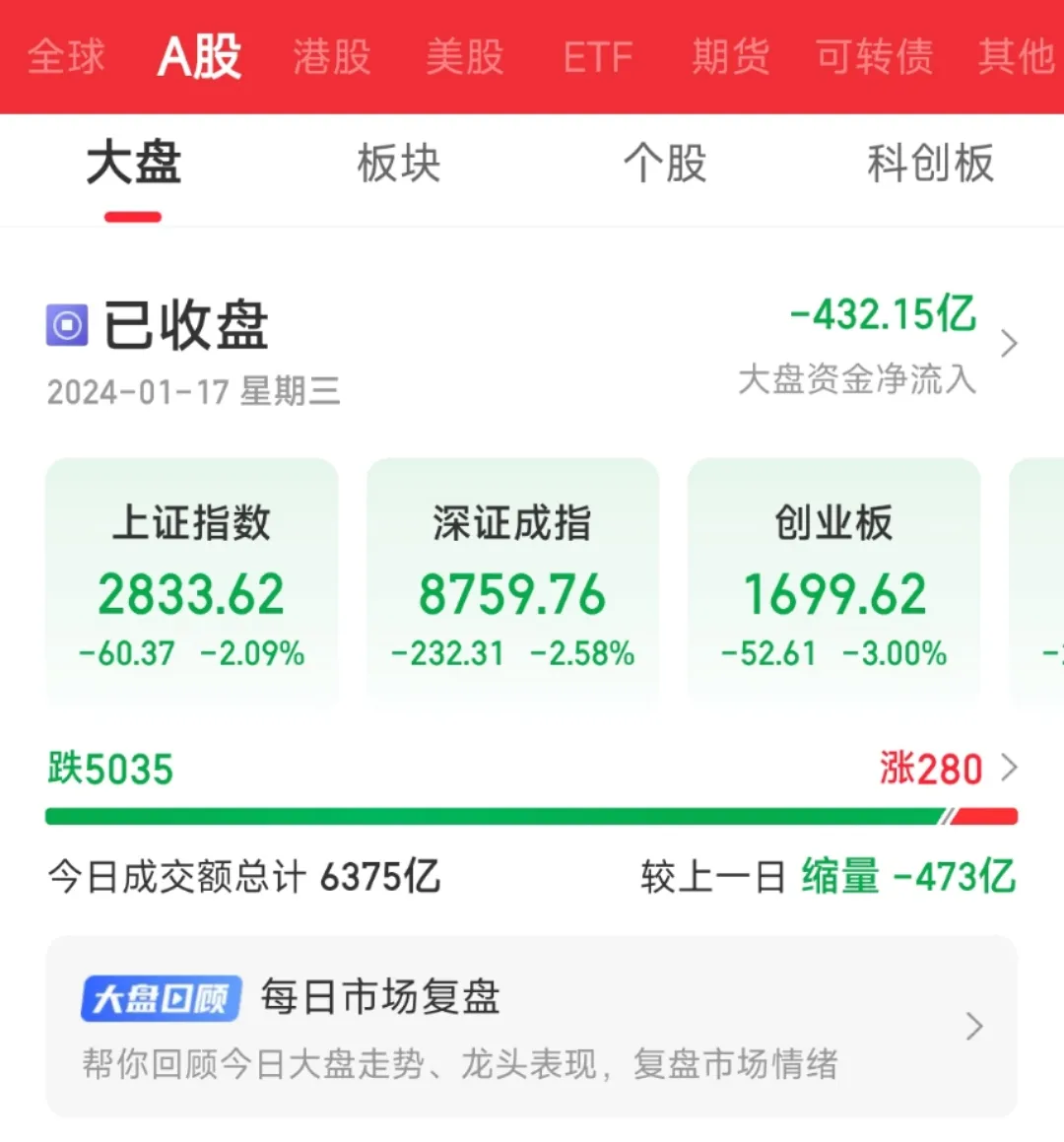 今日股市地震，全市5035家股票下跌机构亏钱，基金亏钱，散户更加亏钱今日大盘下跌