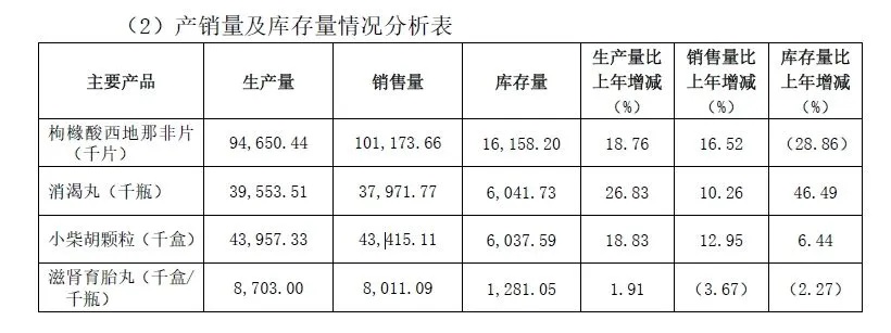 A股上市公司白云山近日发布的2023年报显示，国产“伟哥”枸橼酸西地那非片（商品