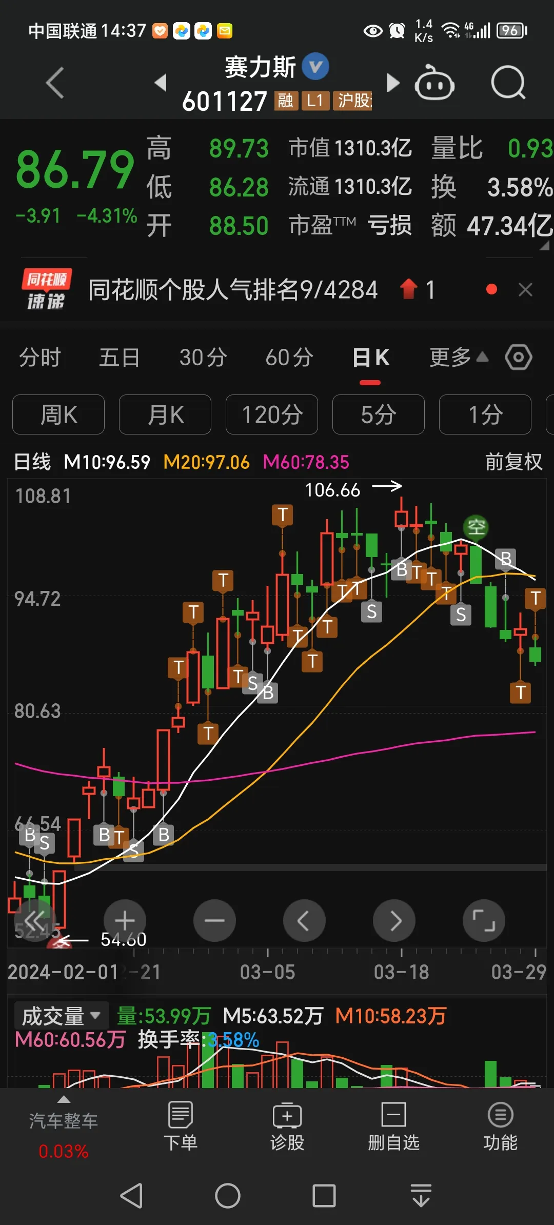 赛力斯这个走势真的是太弱了，涨的时候一波到顶，基本不带回调的，跌的时候也是这样，