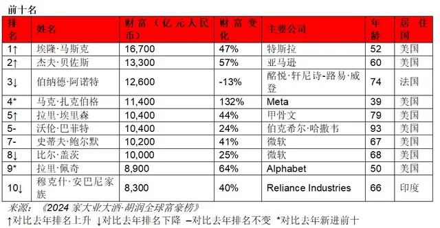 钟睒睒以4500亿元人民币的财富，连续第四次成为中国首富。榜单显示，埃隆·马斯克