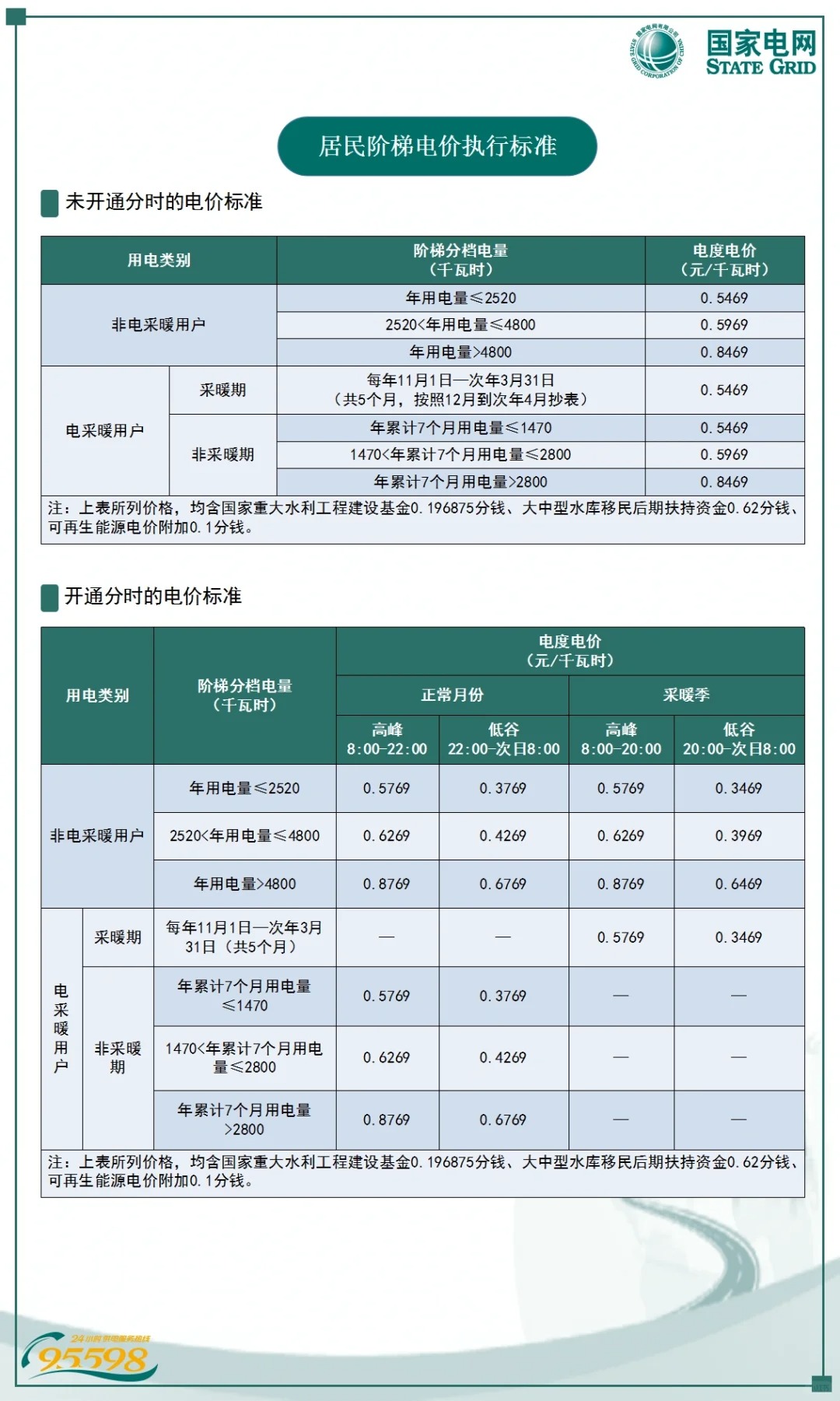 开通谷峰用电很简单，在国电电网app直接申请就可以。 
申请后，工作人员打电话告