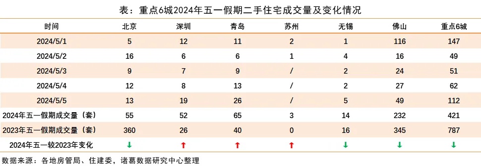 而多数三四线城市楼市表现一般，市场成交与近几年“五一”假期数据相比普遍有所下滑。