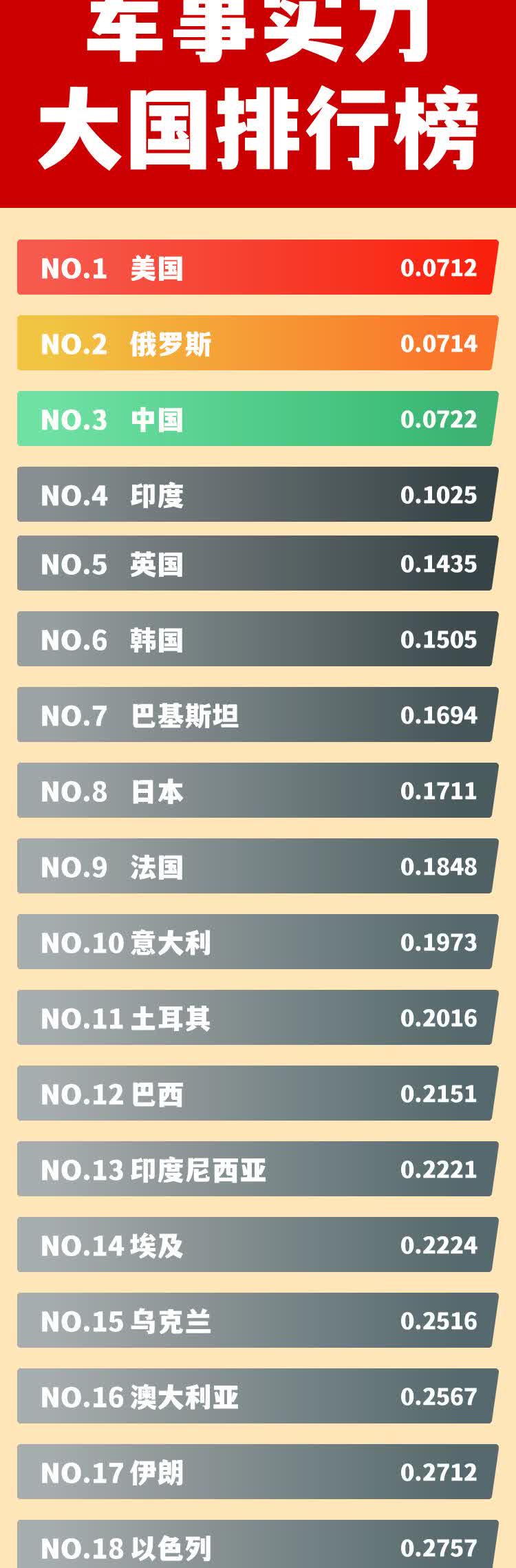 中国的军事实力虽然排名第三，但我认为实际上已经是世界第二。在过去的30年里，中国