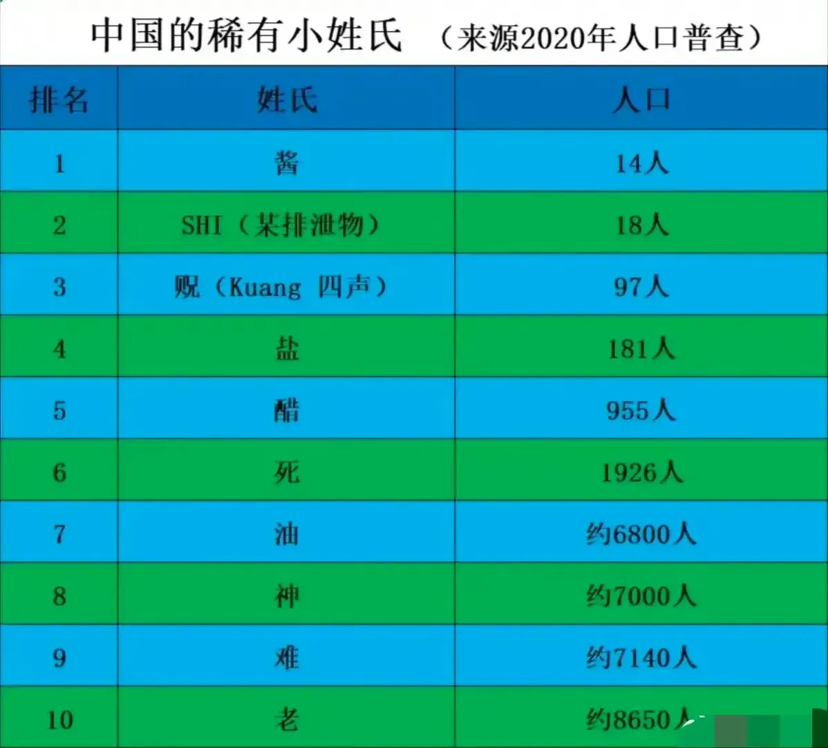 中国10大稀有小姓氏，你见过吗？除了王李张这种大姓之外，有些游离于边缘的小姓氏最