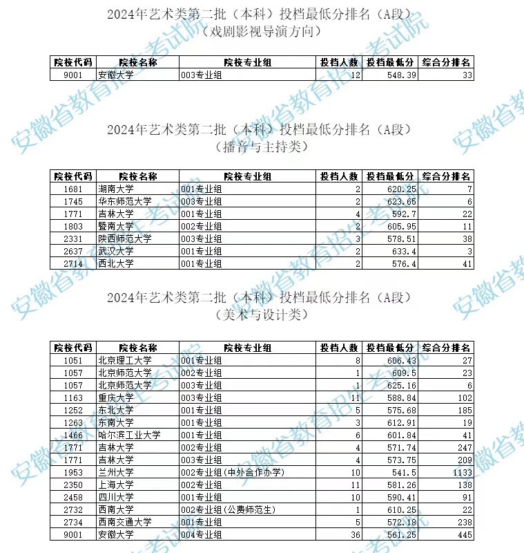 这个夏天注定就在等待中度过……等分的忐忑……等录取的焦虑……感觉好煎熬，好漫长.