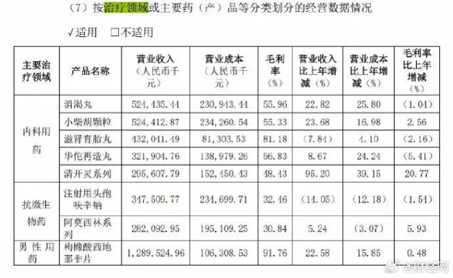 #国产伟哥去年销售近13亿#销售额进入城市实体药店TOP103月15日，白云山发