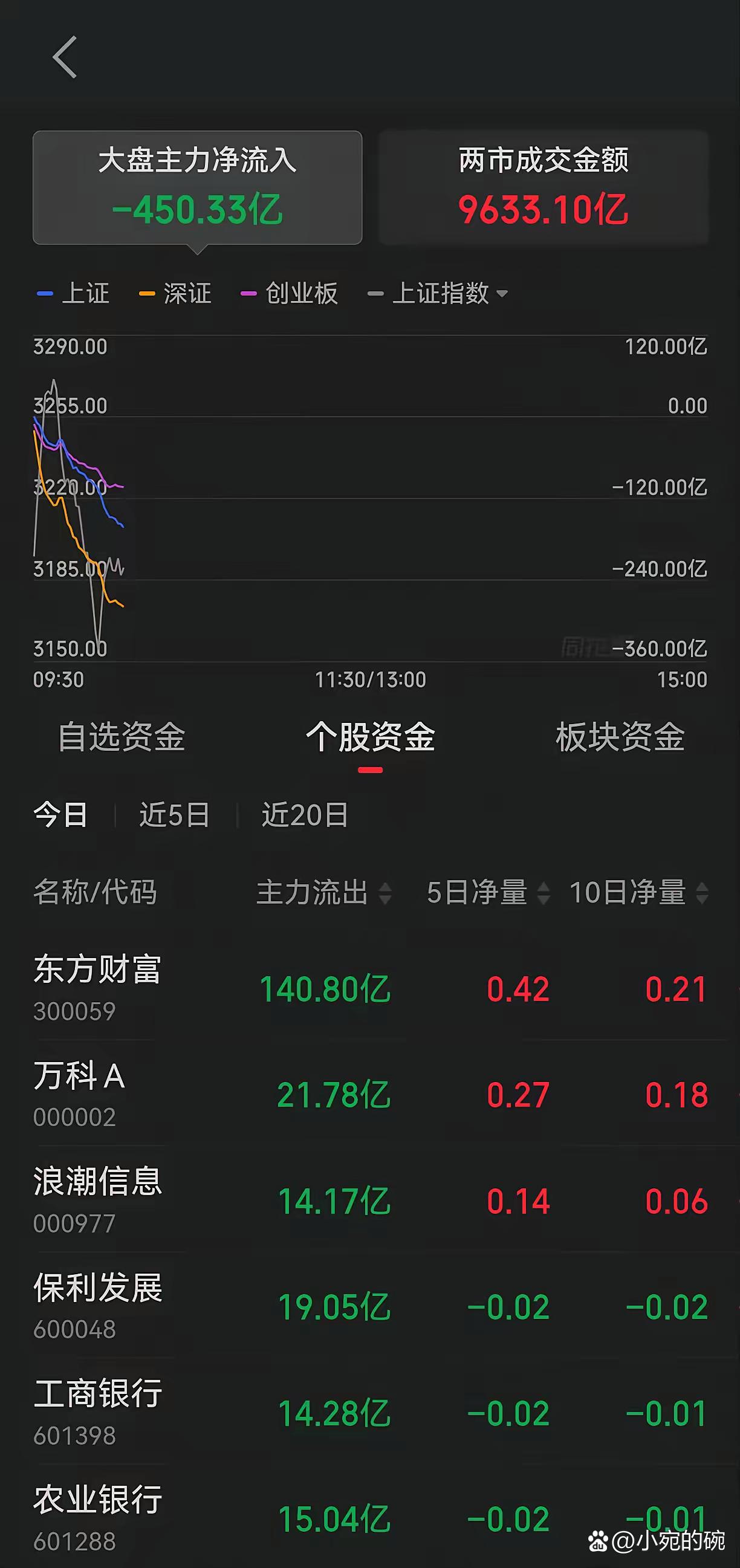 才10点主力已流出450亿，股价虽涨但主力不断流出。或主力套现，散户接盘，散户推