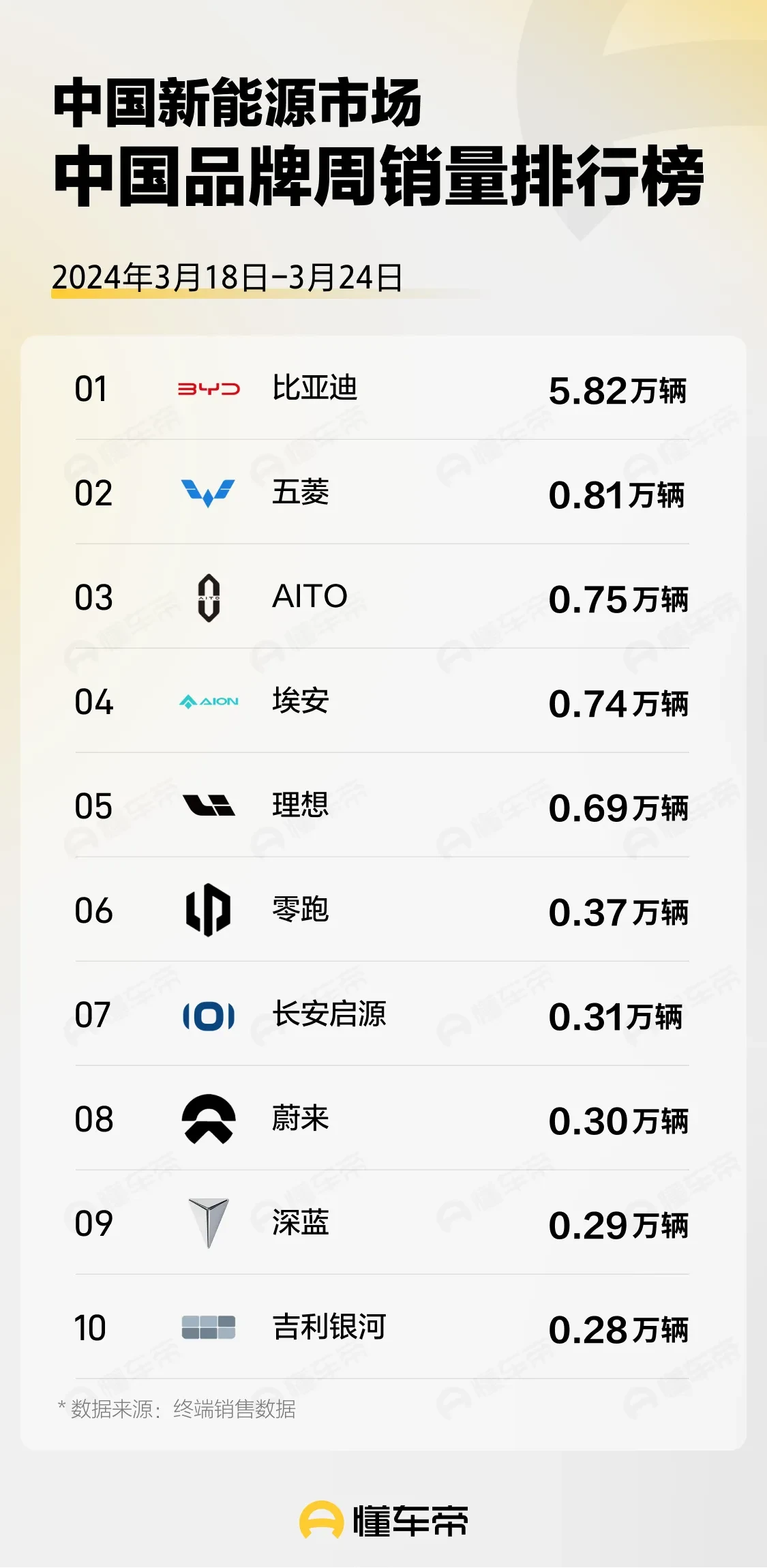 最新全国新能源中国品牌终端销量排行榜