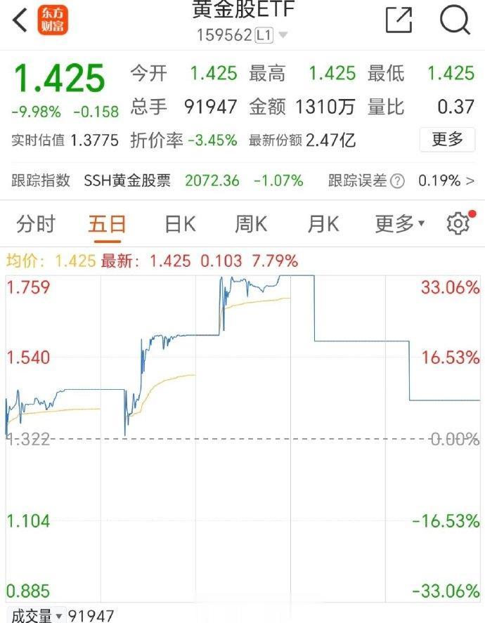 黄金股ETF连续两天跌停，国际黄金持续大涨，今天A股贵金属板块似乎跌了，溢价太高