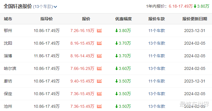 插混都7.98万了轩逸价格还得降