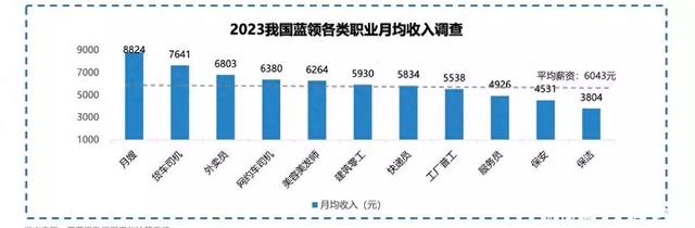 厉害了！首经贸发布的报告指出，月嫂、货车司机和外卖员月收入水平较高，分别达到88