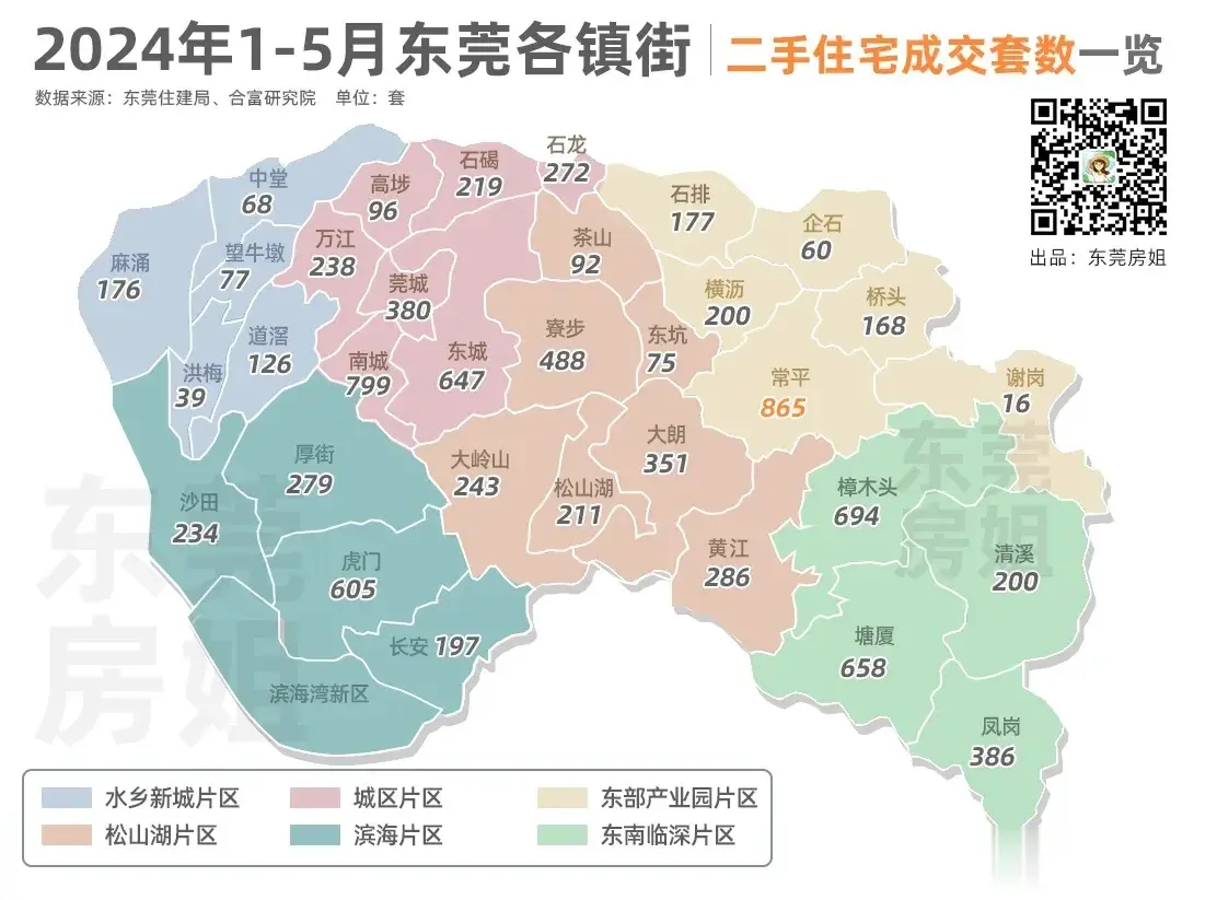 近期东莞的部分区域的楼价已经基本触底完成，按照现在的成交的情况来看，已经没有像早