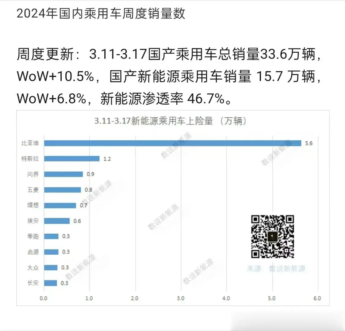 我国新能源汽车的最新周销量数据已经出炉，比亚迪依然遥遥领先的霸据榜首位置，销量超
