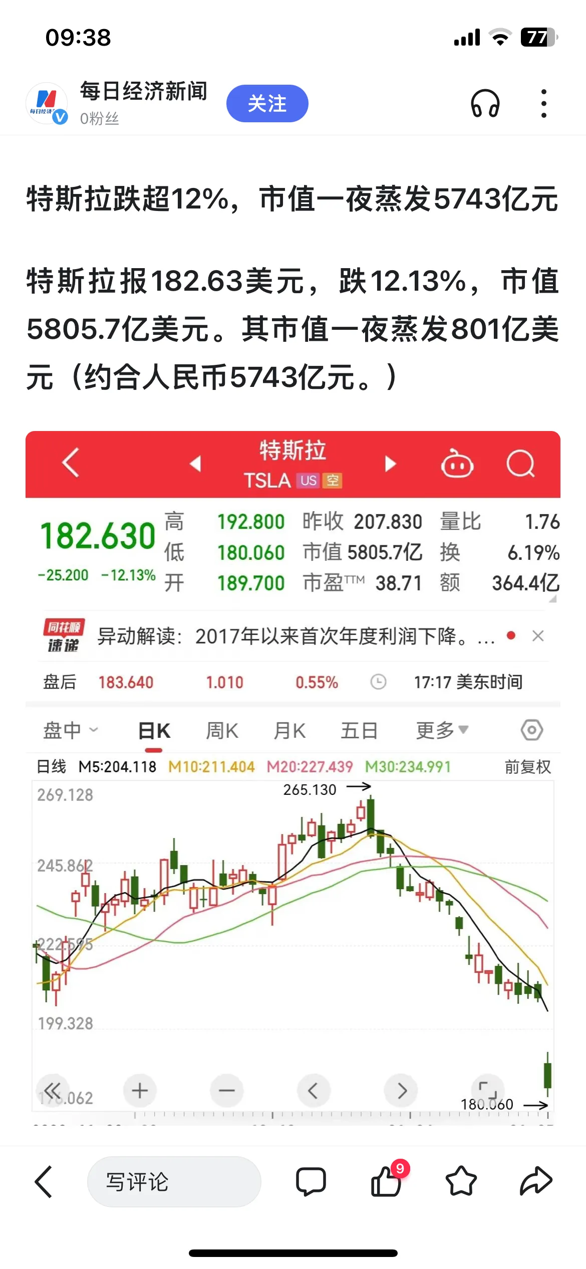 特斯拉股票一下子跌落这么多，12%.很大的比例但是特斯拉去年销售也是很多的为什么