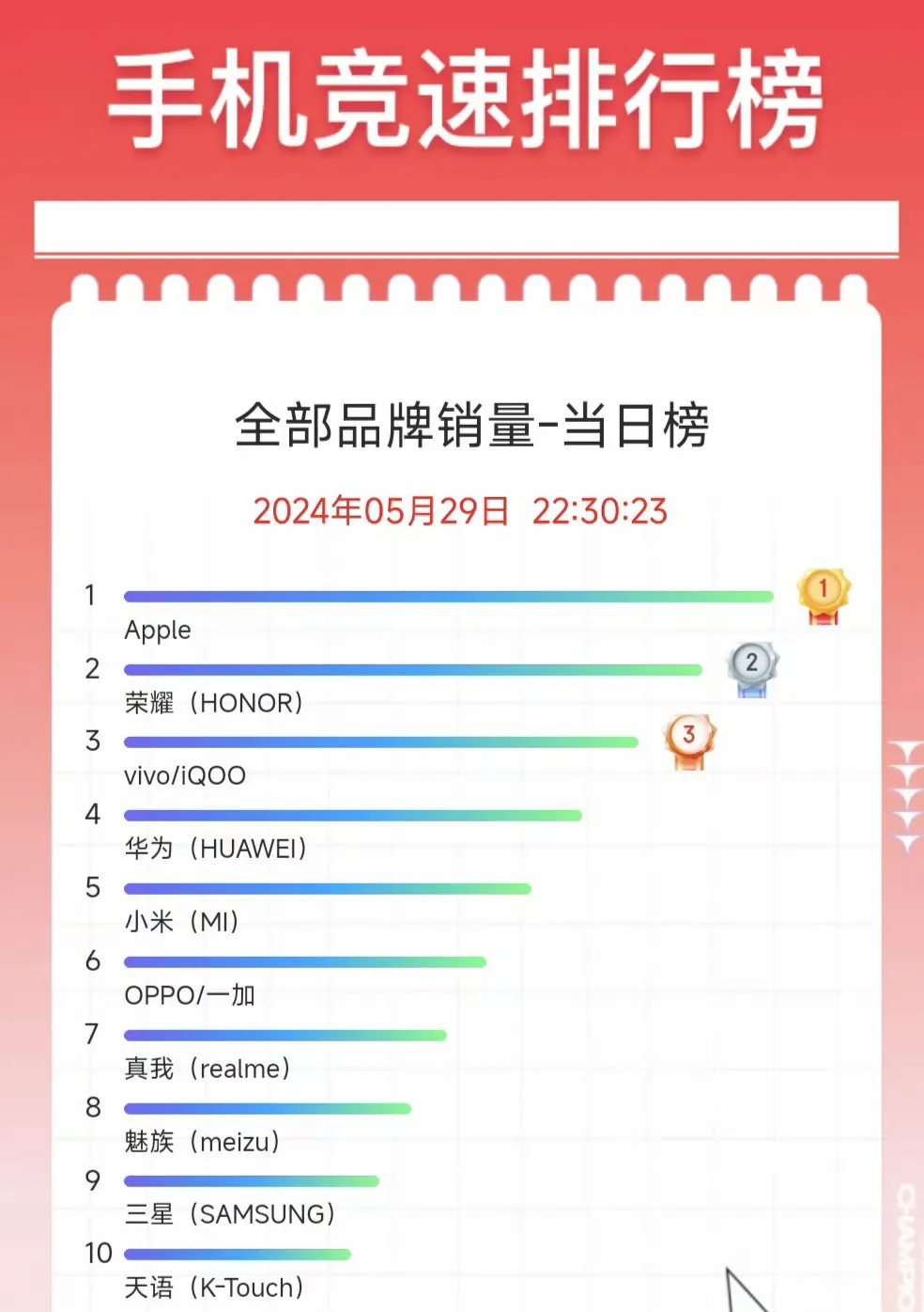苹果手机最近价格持续的往下跌，这个手机相信很多人都是在使用的吧，那么它的价格为什