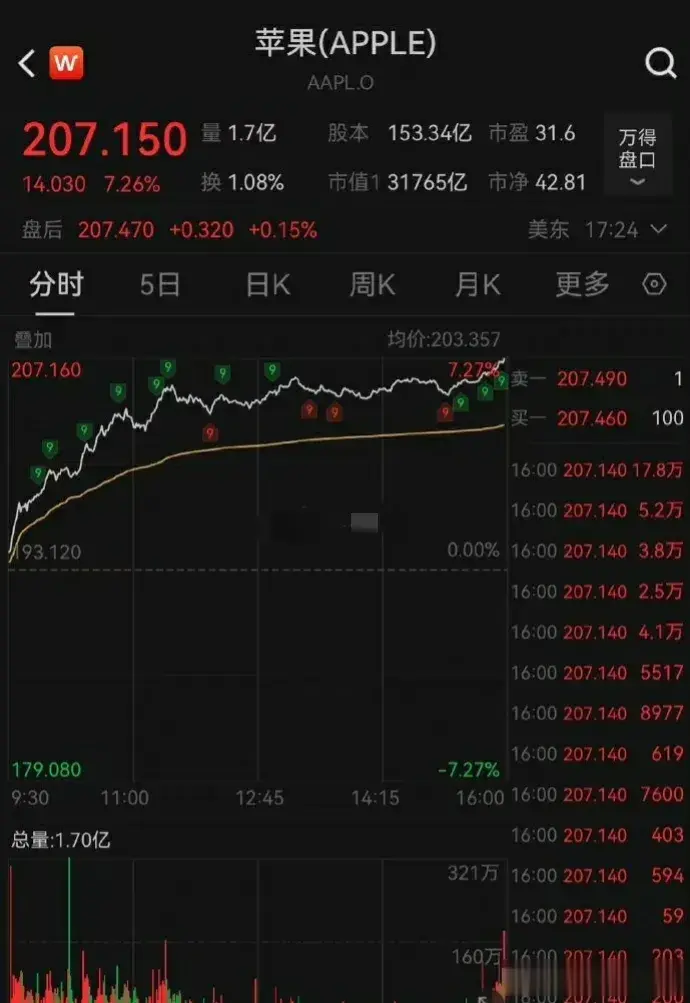 苹果市值一夜大涨超1.5万亿苹果和英伟达你追我赶，继续争夺美股市值第一宝座。苹果