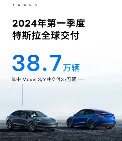 2024年第一季度，特斯拉全球累计交付量为38.7万辆，同比下滑8.5%，环比去