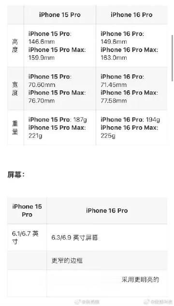 #iPhone16Pro系列或有30项优化#科技媒体MacRumors近日发布博