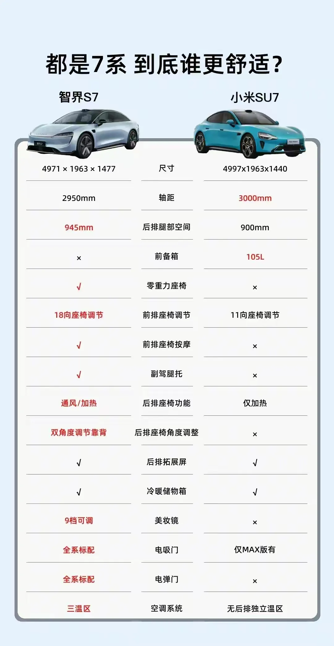 网友按照“米氏对比法”制作的智界S7和小米SU7的对比图，不知道有没有故意欺负小