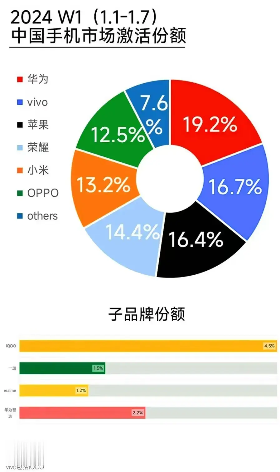 华为手机奇迹！2024年首周国内市场夺回销冠宝座！华为手机在2024年首周以惊人