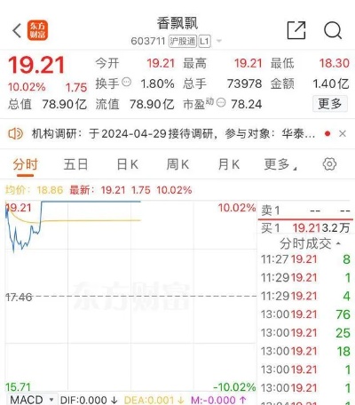 香飘飘讽日事件后续：股票涨停5月6日开盘，知名饮品企业香飘飘股价显著上涨，最终涨