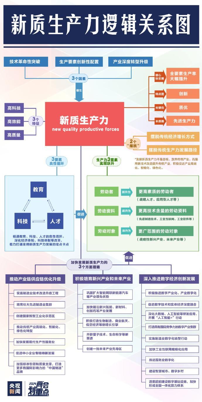 一图全解：新质生产力到底“新”在何处？有哪些概念个股？