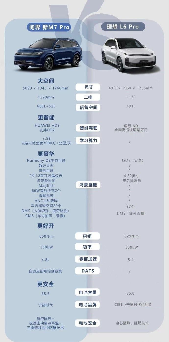 如果这个图是华为系做的，用问界M7Pro去打理想L6Pro，是不是有点怪怪的，不