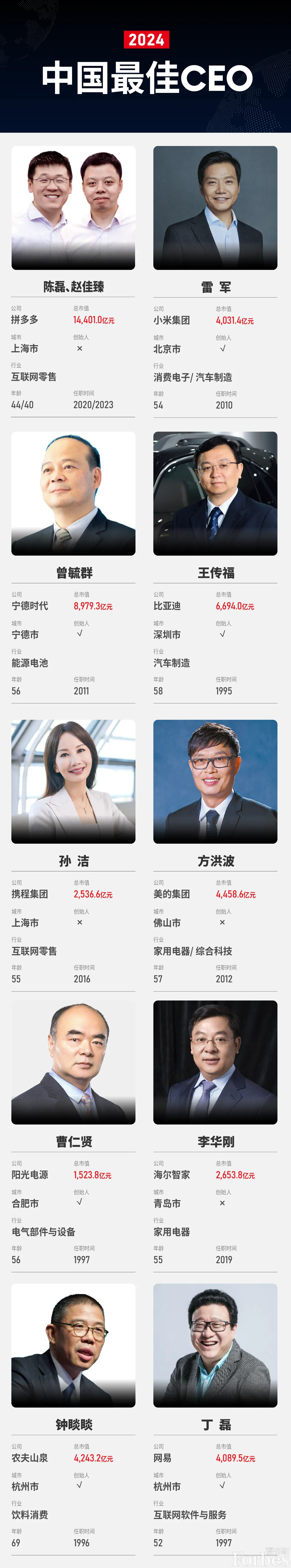 2024，最佳CEO是拼多多，人家人效好高呀