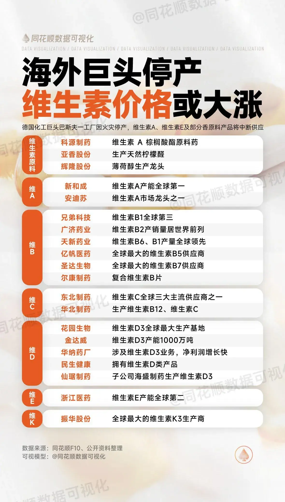 维生素相关概念股！海外巨头停产，维生素价格或大涨！德国化工巨头巴斯夫一工厂因火灾