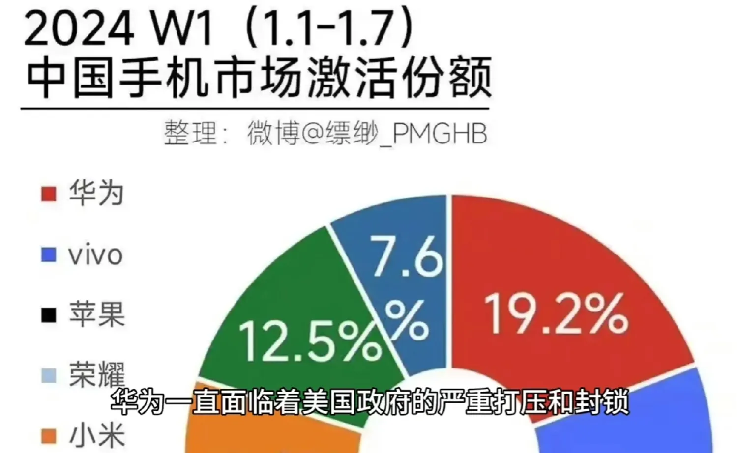 华为手机2024年首周销量排名第一，这一点都不惊讶，因为华为今年的目标，要销售1