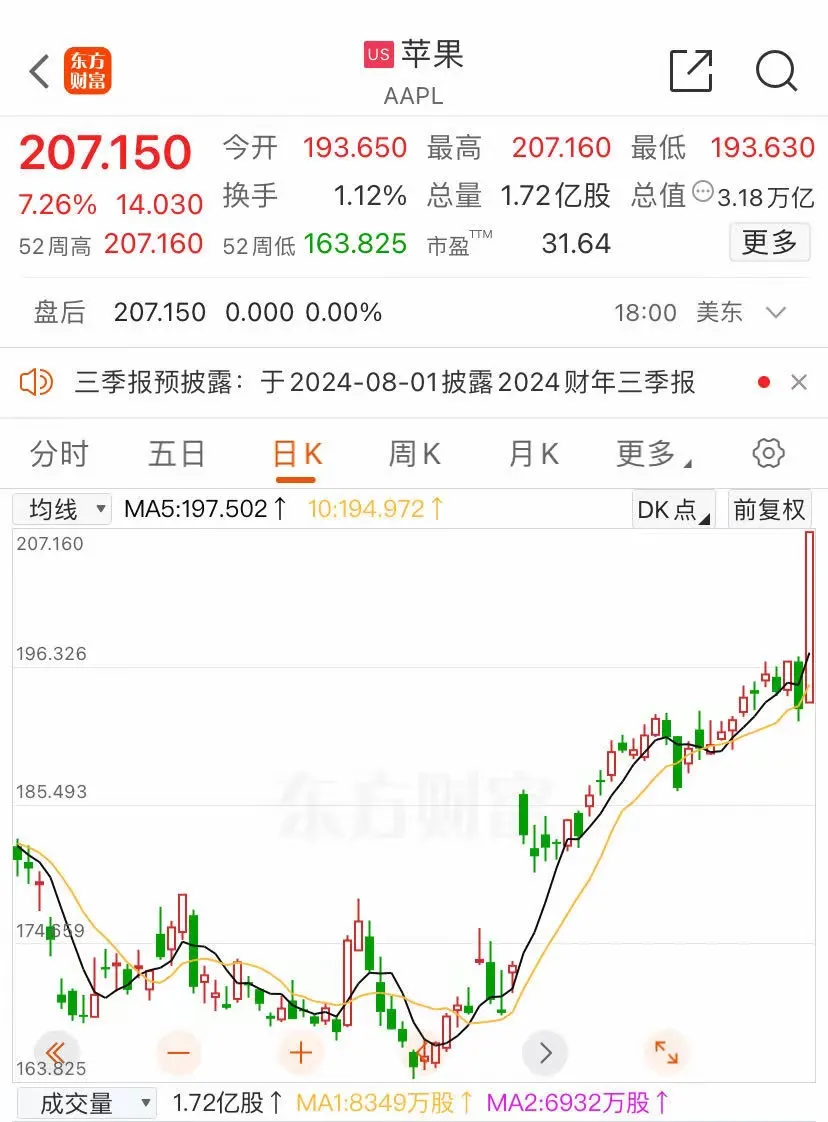 A股市值从“6个苹果”缩小到“3个苹果”？2018年A股有3500家上市公司，市