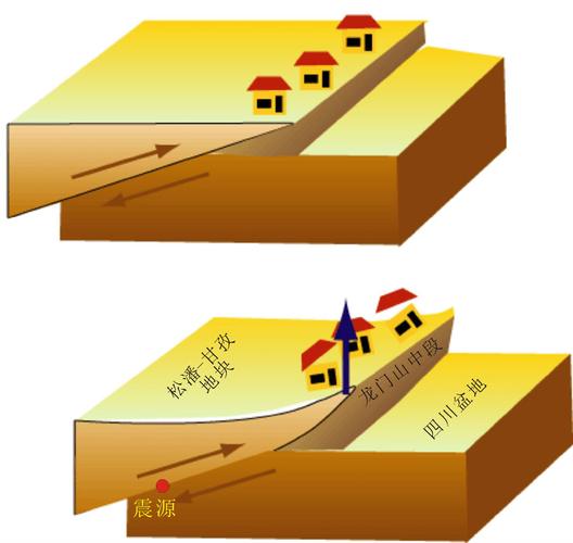 逆冲型破裂地震是地震的一种类型，其错动方向与震源应力场方向相反。