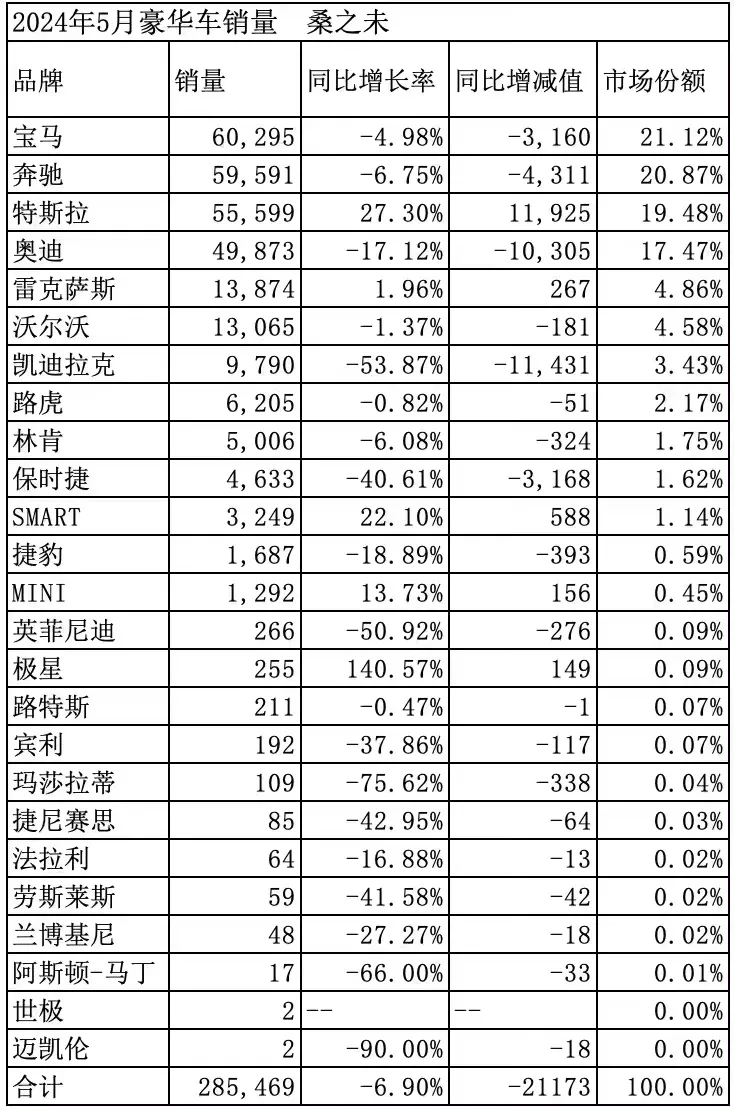 #现在汽车豪华品牌的格局已经这样了？#对比了2024年5月和2021年5月全国豪