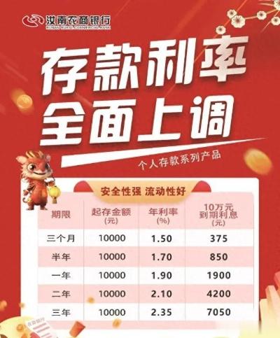 银行存款利率迎来新一波调整。继国有大行、股份制银行率先启动第三轮存款挂牌利率集体