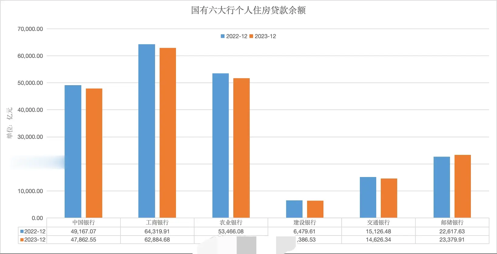 #个人房贷规模大幅缩水#截至2023年年末，六大国有银行按揭贷余额合计约在26万