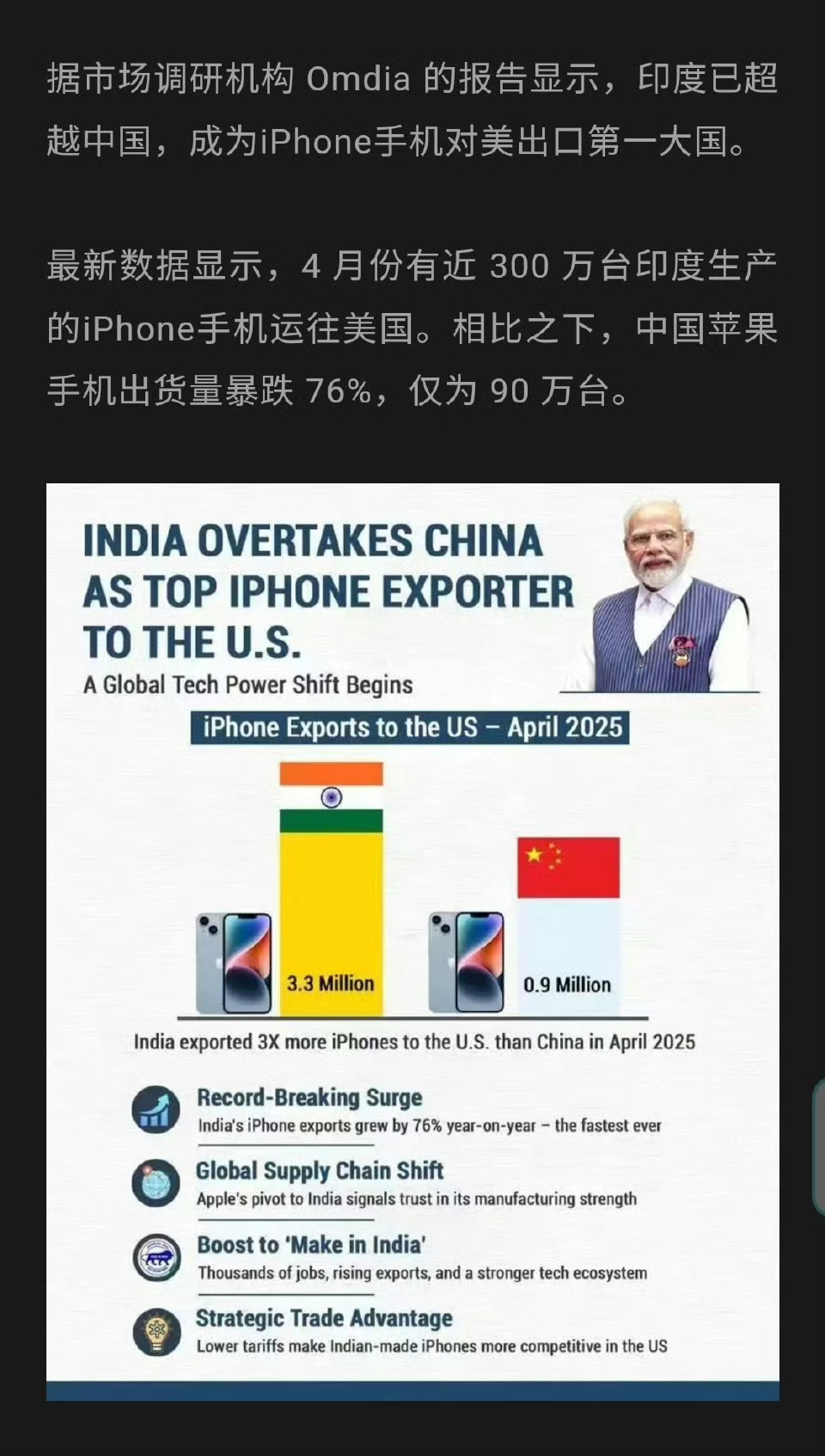 印度已超越中国，成为苹果手机对美出口第一大国 India - top exporter of iPhones to U.S.。最新数据显示，4月份有近300万台印度生产的iPhone手机运往美国。相比