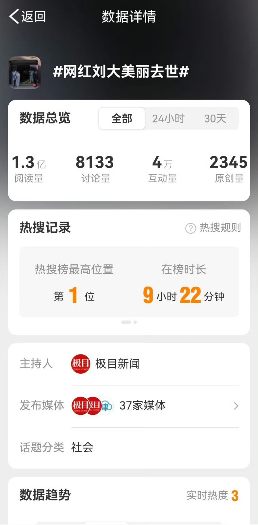 一个完全没有名的网红去世，吸引了我们37家媒体，霸榜热搜第一名9个小时，真替我们的媒体，感到羞愧和汗颜，这样的媒体，存在的意义到底是什么？？