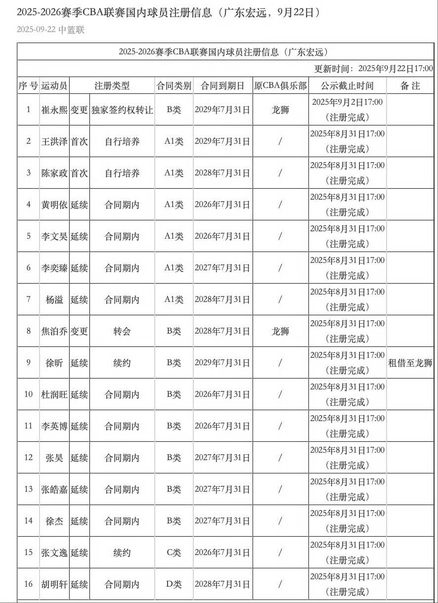昨日（2025年9月22日），CBA官网更新了2025-2026赛季CBA联赛国内球员注册信息。其中广东宏远已成功为崔永熙完成注册，并与其签下四年B类合同，合同将于2029年7月31日到期。
广东的几