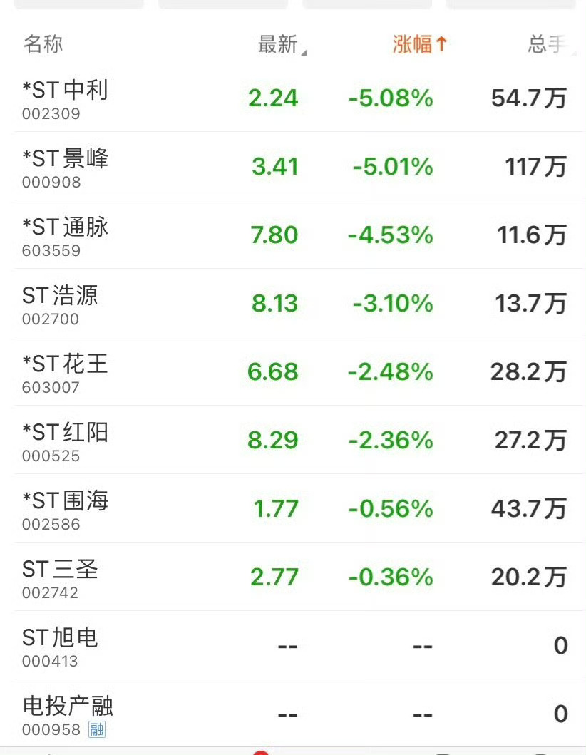 今天绿的，这八只，还有更悲催的是停盘的！