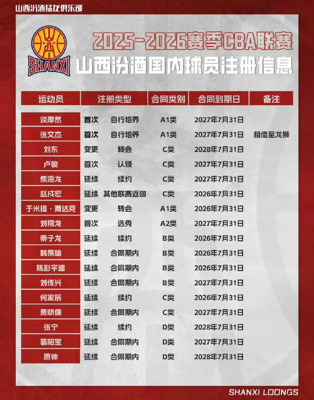 CBA强队山西男篮完成新赛季人员注册。对他们2025-2026赛季阵容进行详细分析：
他们的核心球员续约（稳定框架）：
顶薪三人组
张宁（锋卫摇摆人）：续签3年D类顶薪合同，上赛季场均16分3.8篮板