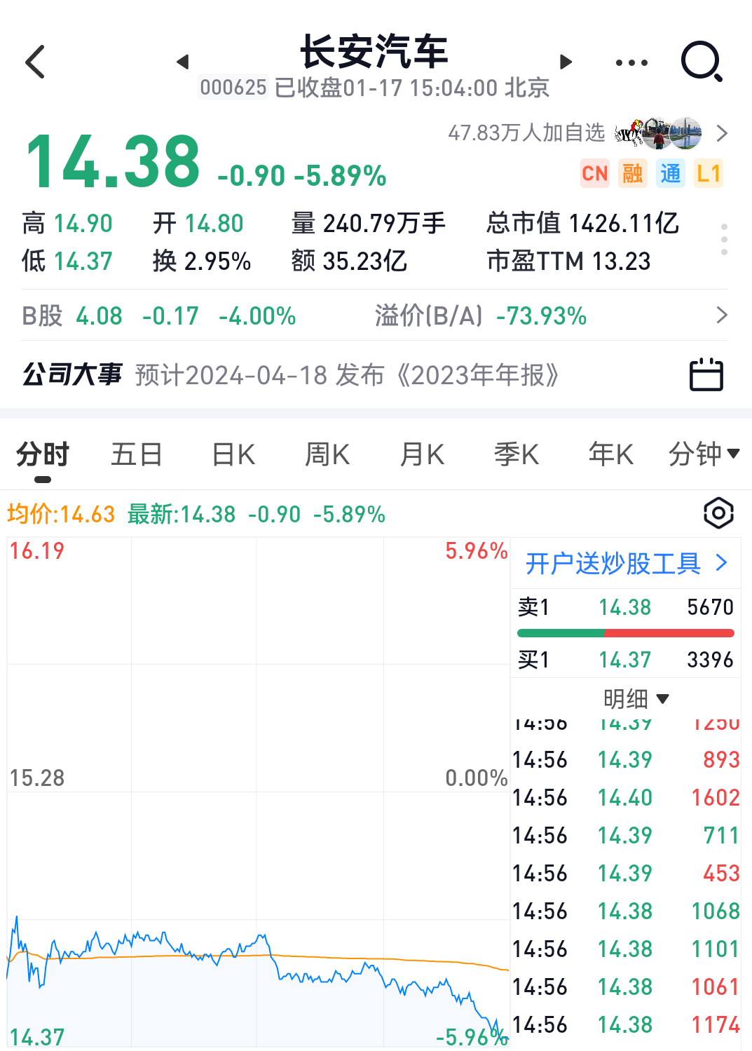 长安汽车董事长朱华荣怒斥行业很糟糕，可是最糟糕的是长安暴跌，一时嘴爽，却一百亿灰飞烟灭。
