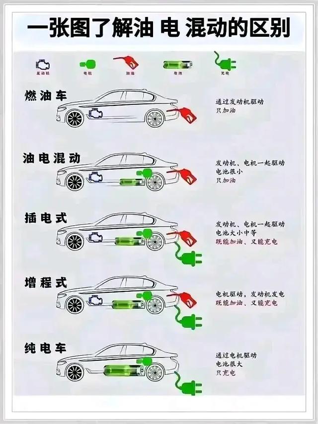 插电混动：先烧电，电用完再烧油
油电混动：一会儿电一会儿油（小劲儿用电，大劲儿用油）
增程式混动：电驱动，油发电
