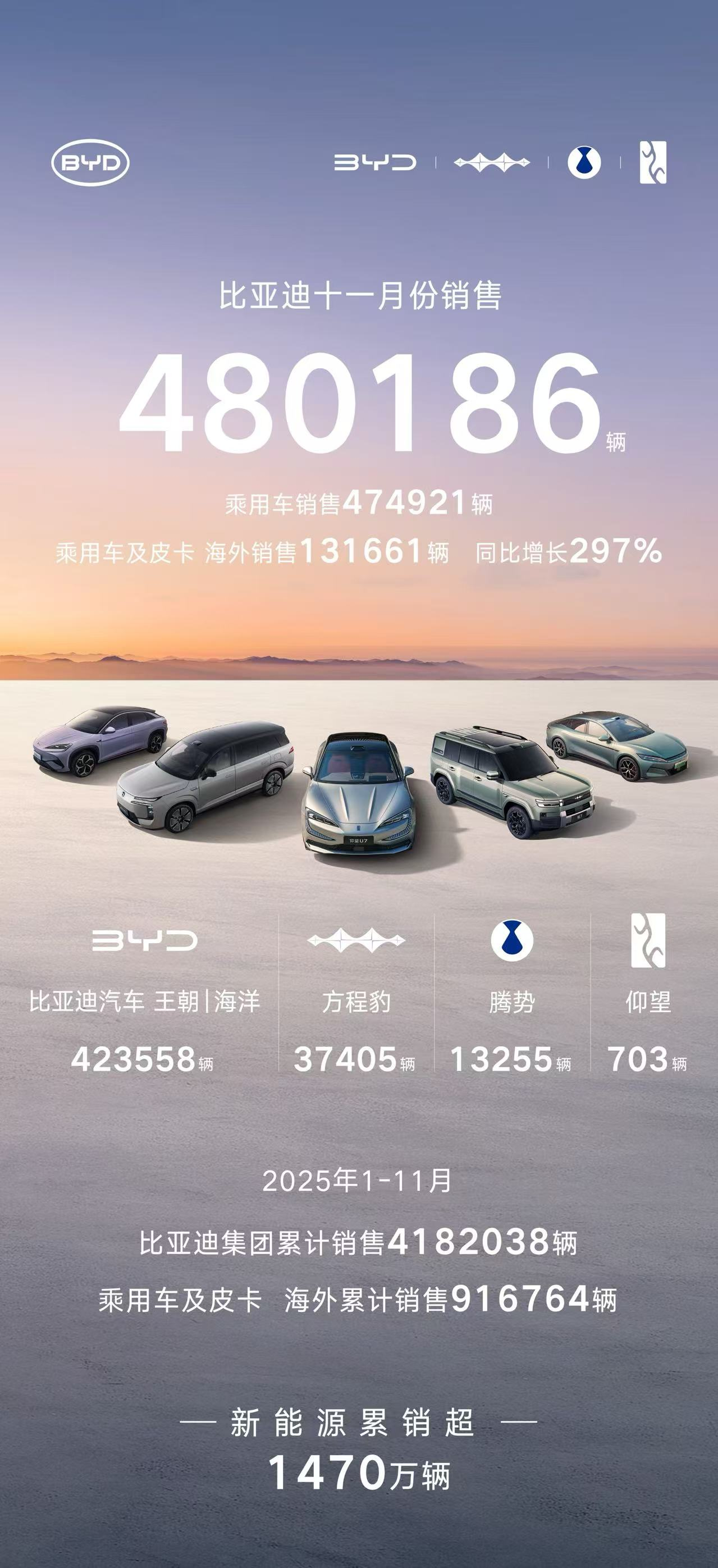 比亚迪1-11月累销破418万辆，同比增长了11.3%！
纵观11月的汽车市场，比亚迪再次以一份亮眼的成绩单，展现了作为新能源领军者的强劲势头。全月销售480186辆，其中乘用车贡献474921辆，凭